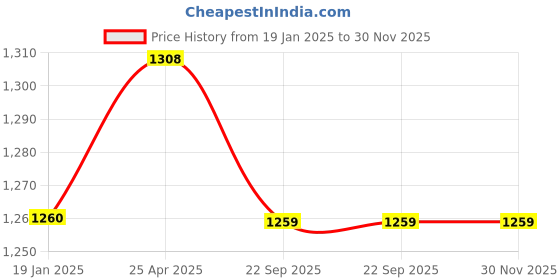 industrybuying.com Trugut 12 Foils 0 USP 38 mm Yellow Plain and Chromic Absorbable Catgut Suture Box SN 4296 trugut Price History Graph from 19 Jan 2025 to 29 Nov 2025