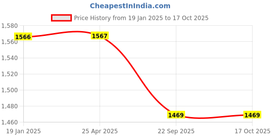 industrybuying.com Trugut 12 Foils 0 USP 40 mm Yellow Plain and Chromic Absorbable Catgut Suture Box SN 4221 trugut Price History Graph from 19 Jan 2025 to 16 Oct 2025