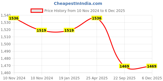 industrybuying.com Trugut 12 Foils 0 USP 45 mm Yellow Plain and Chromic Absorbable Catgut Suture Box SN 4225 trugut Price History Graph from 10 Nov 2024 to 5 Dec 2025