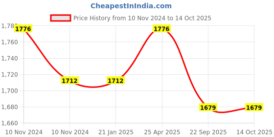 industrybuying.com Trugut 12 Foils 0 USP 80 cm Yellow Plain and Chromic Absorbable Catgut Suture Box SN 4246 FP trugut Price History Graph from 10 Nov 2024 to 13 Oct 2025