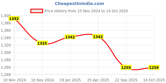 industrybuying.com Trugut 12 Foils 0 USP 90 cm Yellow Plain and Chromic Absorbable Catgut Suture Box SN 4246S trugut Price History Graph from 10 Nov 2024 to 14 Oct 2025