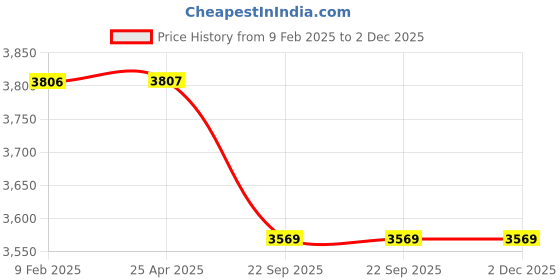 industrybuying.com Trugut 12 Foils 1 USP 100 cm Yellow Absorbable Catgut Suture Box SN 4239 trugut Price History Graph from 9 Feb 2025 to 2 Dec 2025