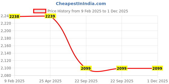 industrybuying.com Trugut 12 Foils 1 USP 100 cm Yellow Absorbable Catgut Suture Box SN 4248 trugut Price History Graph from 9 Feb 2025 to 30 Nov 2025