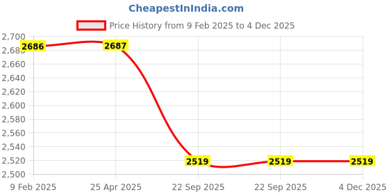 industrybuying.com Trugut 12 Foils 1 USP 76 cm Yellow Absorbable Catgut Suture Box SN 4262 trugut Price History Graph from 9 Feb 2025 to 4 Dec 2025