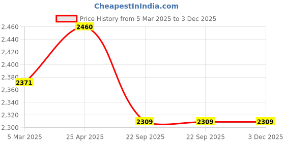 industrybuying.com Trugut 12 Foils 1 USP 80 cm Yellow Absorbable Catgut Suture Box SN 4259 FP trugut Price History Graph from 5 Mar 2025 to 2 Dec 2025