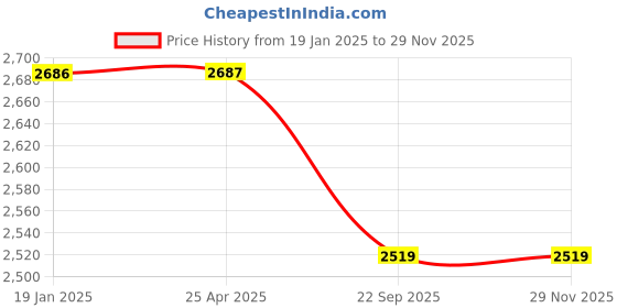 industrybuying.com Trugut 12 Foils 2-0 USP 30 mm Yellow Plain and Chromic Absorbable Catgut Suture Box SN 2003 LDL trugut Price History Graph from 19 Jan 2025 to 28 Nov 2025