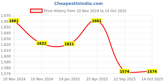 industrybuying.com Trugut 12 Foils 2-0 USP 38 mm Yellow Plain and Chromic Absorbable Catgut Suture Box SN 4295 trugut Price History Graph from 10 Nov 2024 to 14 Oct 2025