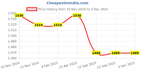 industrybuying.com Trugut 12 Foils 2-0 USP 40 mm Yellow Absorbable Catgut Suture Box SN 4220 trugut Price History Graph from 10 Nov 2024 to 3 Dec 2025