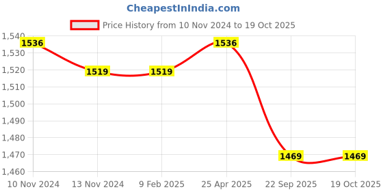 industrybuying.com Trugut 12 Foils 2-0 USP 40 mm Yellow Absorbable Catgut Suture Box SN 4245 trugut Price History Graph from 10 Nov 2024 to 17 Oct 2025