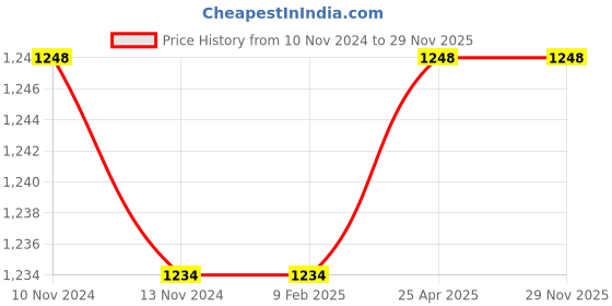 industrybuying.com Trugut 12 Foils 2-0 USP 45 mm Yellow Absorbable Catgut Suture Box SN 4204 trugut Price History Graph from 10 Nov 2024 to 29 Nov 2025