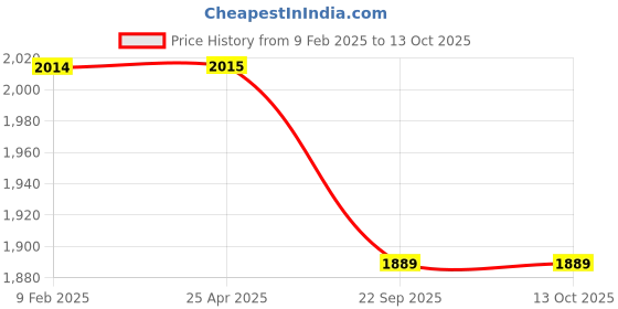 industrybuying.com Trugut 12 Foils 2-0 USP 45 mm Yellow Plain and Chromic Absorbable Catgut Suture Box SN 4249 trugut Price History Graph from 9 Feb 2025 to 12 Oct 2025