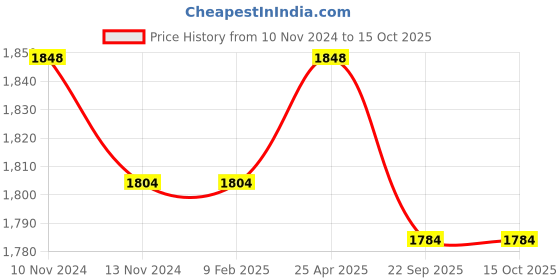 industrybuying.com Trugut 12 Foils 2-0 USP 76 cm Yellow Absorbable Catgut Suture Box SN 4123 trugut Price History Graph from 10 Nov 2024 to 15 Oct 2025