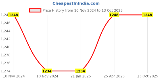 industrybuying.com Trugut 12 Foils 2-0 USP 76 cm Yellow Plain and Chromic Absorbable Catgut Suture Box SN 4113 trugut Price History Graph from 10 Nov 2024 to 13 Oct 2025