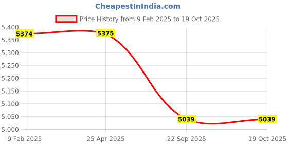 industrybuying.com Trugut 12 Foils 2 USP 100 cm Yellow Absorbable Catgut Suture Box SN 4278 trugut Price History Graph from 9 Feb 2025 to 17 Oct 2025