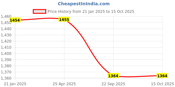 industrybuying.com Trugut 12 Foils 3-0 USP 20 mm Yellow Plain and Chromic Absorbable Catgut Suture Box SN 4237 trugut Price History Graph from 21 Jan 2025 to 15 Oct 2025