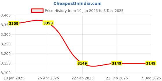 industrybuying.com Trugut 12 Foils 3-0 USP 22 mm Yellow Plain and Chromic Absorbable Catgut Suture Box SN 4201 trugut Price History Graph from 19 Jan 2025 to 3 Dec 2025