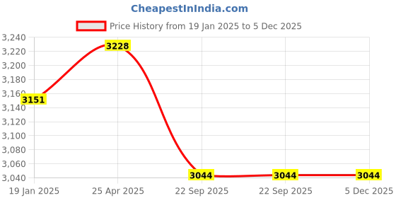 industrybuying.com Trugut 12 Foils 5-0 USP 12 mm Yellow Plain and Chromic Absorbable Catgut Suture Box SN 4269 trugut Price History Graph from 19 Jan 2025 to 5 Dec 2025