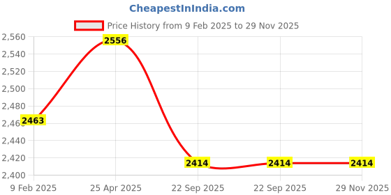 industrybuying.com Trugut 12 Foils 5-0 USP 16 mm Yellow Absorbable Catgut Suture Box SN 4281 trugut Price History Graph from 9 Feb 2025 to 29 Nov 2025