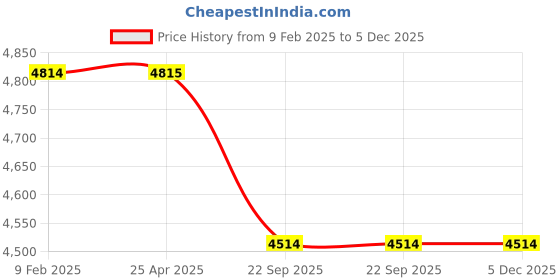 industrybuying.com Trugut 36 Foils 0 USP 30 mm Yellow Absorbable Catgut Suture Box SN 4242T trugut Price History Graph from 9 Feb 2025 to 5 Dec 2025