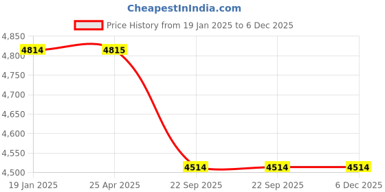 industrybuying.com Trugut 36 Foils 0 USP 76 cm Yellow Plain and Chromic Absorbable Catgut Suture Box SN 4246T trugut Price History Graph from 19 Jan 2025 to 5 Dec 2025