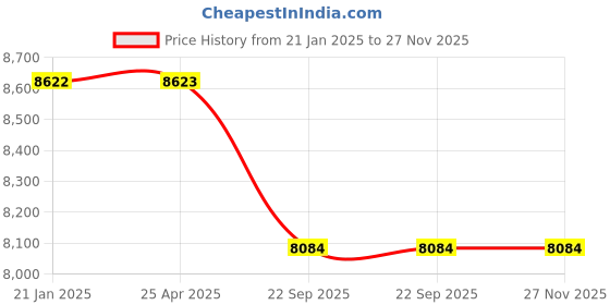 industrybuying.com Trugut 36 Foils 2 USP 100 cm Yellow Plain and Chromic Absorbable Catgut Suture Box SN 4228T trugut Price History Graph from 21 Jan 2025 to 27 Nov 2025