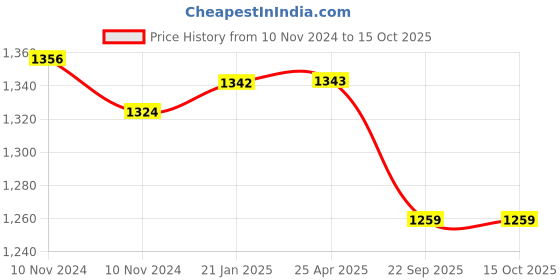 industrybuying.com Trulene 12 Foils 1 USP 40 mm Blue Heavy Monofilament Polydioxanone Suture Box SN 843A trulene Price History Graph from 10 Nov 2024 to 14 Oct 2025