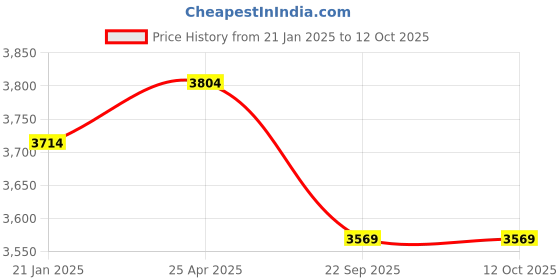 industrybuying.com Trulene 12 Foils 2-0 USP 90 cm Blue Monofilament Polydioxanone Suture Box SN 806 trulene Price History Graph from 21 Jan 2025 to 11 Oct 2025
