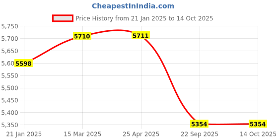 industrybuying.com Trulene 12 Foils 3-0 USP 25 mm Blue Monofilament Polydioxanone Suture Box SN 822 trulene Price History Graph from 21 Jan 2025 to 13 Oct 2025