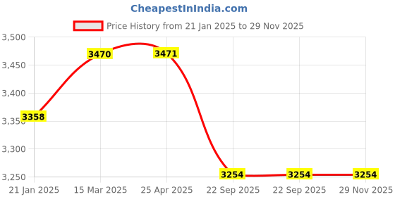 industrybuying.com Trulene 12 Foils 6-0 USP 45 cm Blue Monofilament Polydioxanone Suture Box SN 878 trulene Price History Graph from 21 Jan 2025 to 29 Nov 2025