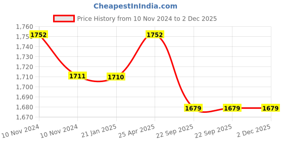 industrybuying.com Trulon 12 Foils 0 USP 60 mm Black Monofilament Polyamide Surgical Suture Box SN 3389 trulon Price History Graph from 10 Nov 2024 to 2 Dec 2025