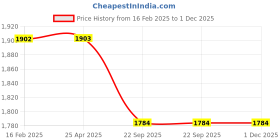 industrybuying.com Trulon 12 Foils 1 USP 40 mm Black Heavy Monofilament Polyamide SN 3347 trulon Price History Graph from 16 Feb 2025 to 30 Nov 2025