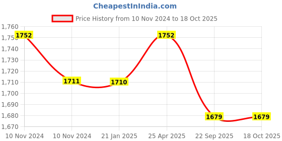 industrybuying.com Trulon 12 Foils 2-0 USP 2 mm Black Monofilament Polyamide Surgical Suture Box SN 3390 trulon Price History Graph from 10 Nov 2024 to 17 Oct 2025