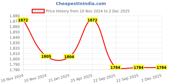 industrybuying.com Trulon 12 Foils 2-0 USP 38 mm Black Monofilament Polyamide Surgical Suture Box SN 3303 trulon Price History Graph from 10 Nov 2024 to 2 Dec 2025