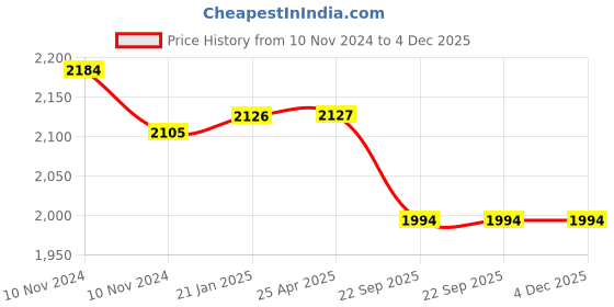 industrybuying.com Trulon 12 Foils 3-0 USP 110 cm Black Monofilament Polyamide Surgical Suture Box SN 3328 DK trulon Price History Graph from 10 Nov 2024 to 4 Dec 2025