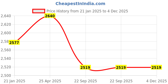 industrybuying.com Trulon 12 Foils 3-0 USP 16 mm Black Monofilament Polyamide Surgical Suture Box SN 3321 trulon Price History Graph from 21 Jan 2025 to 4 Dec 2025