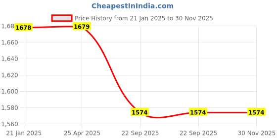 industrybuying.com Trulon 12 Foils 4-0 USP 16 mm Black Monofilament Polyamide Surgical Suture Box SN 3318S trulon Price History Graph from 21 Jan 2025 to 30 Nov 2025