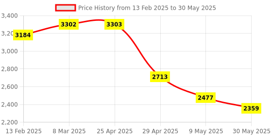 industrybuying.com Trumax 11 mm CNC Dead Centre with Draw off Nut Extended MT 3 trumax Price History Graph from 13 Feb 2025 to 30 May 2025
