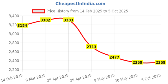 industrybuying.com Trumax 11 mm CNC Dead Centre with Draw off Nut Stub MT 3 trumax Price History Graph from 14 Feb 2025 to 5 Oct 2025