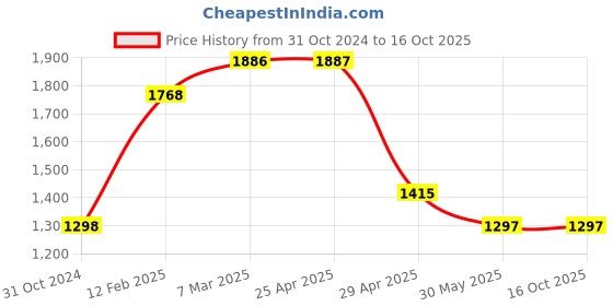 industrybuying.com Trumax 11 mm Full Carbide Tipped Point Dead Center MT 3 trumax Price History Graph from 31 Oct 2024 to 16 Oct 2025