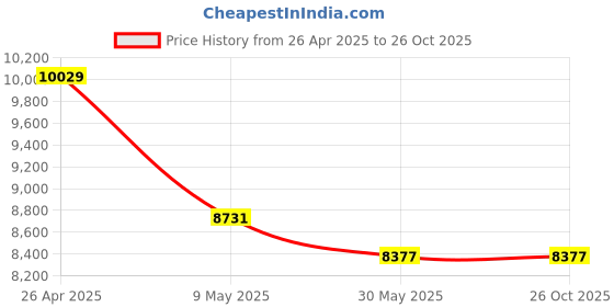 industrybuying.com Trumax 1200 W 6-25 J 2900 RPM Electric Demolition Hammer Mx0810 trumax Price History Graph from 26 Apr 2025 to 26 Oct 2025