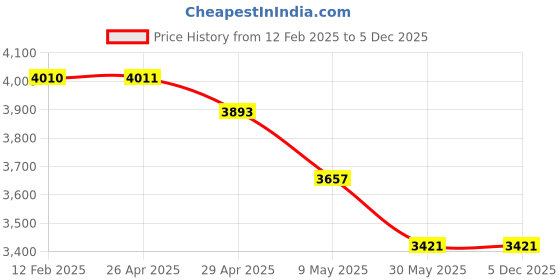 industrybuying.com Trumax 13 mm Impact Drill Mx113C trumax Price History Graph from 12 Feb 2025 to 5 Dec 2025