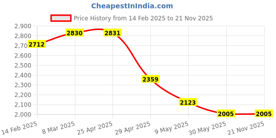 industrybuying.com Trumax 14 mm Full Carbide Tipped Point Dead Center MT 4 trumax Price History Graph from 14 Feb 2025 to 20 Nov 2025