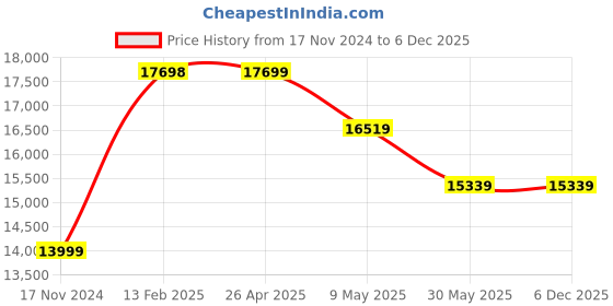 industrybuying.com Trumax 152.4 mm (6 Inch) 0.5 HP 3500 RPM Vertical Tool Post Grinder Only trumax Price History Graph from 17 Nov 2024 to 6 Dec 2025