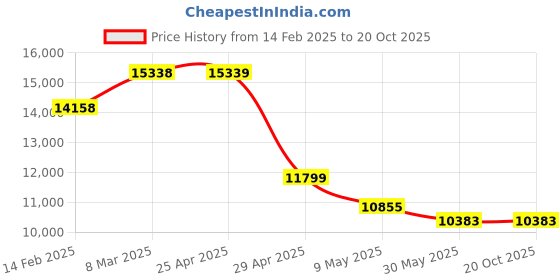 industrybuying.com Trumax 18 mm CNC Dead Centre with Draw off Nut Stub MT 6 trumax Price History Graph from 14 Feb 2025 to 19 Oct 2025