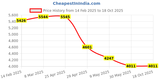 industrybuying.com Trumax 18 mm Full Carbide Tipped Point Dead Center MT 5 trumax Price History Graph from 14 Feb 2025 to 17 Oct 2025