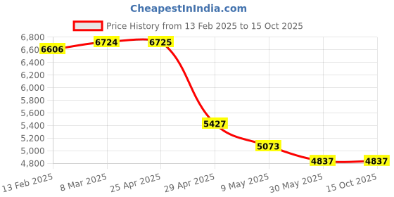 industrybuying.com Trumax 18 mm Half Carbide Tipped Point Dead Center MT 5 trumax Price History Graph from 13 Feb 2025 to 15 Oct 2025