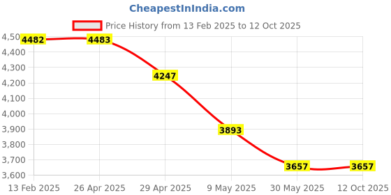 industrybuying.com Trumax 25 mm Die Grinder Mx1025 trumax Price History Graph from 13 Feb 2025 to 12 Oct 2025
