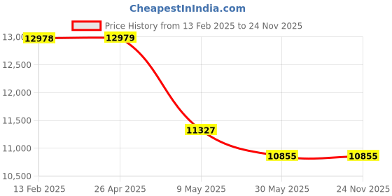 industrybuying.com Trumax 2600 watt Mx355 Chop Saw 35.56 cm (14 Inch) trumax Price History Graph from 13 Feb 2025 to 23 Nov 2025