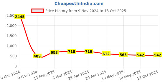 industrybuying.com Trumax 3/8 Inch Split Sleeve for Short Hand Tap MT 2 trumax Price History Graph from 9 Nov 2024 to 13 Oct 2025