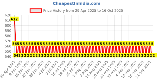 industrybuying.com Trumax 5/16 Inch Split Sleeve for UNC Tap MT 1 trumax Price History Graph from 29 Apr 2025 to 16 Oct 2025